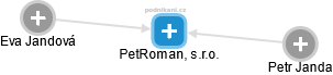 PetRoman, s.r.o. - náhled vizuálního zobrazení vztahů obchodního rejstříku