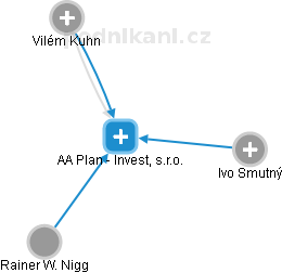 AA Plan - Invest, s.r.o. - náhled vizuálního zobrazení vztahů obchodního rejstříku