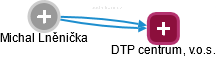 DTP centrum, v.o.s. - náhled vizuálního zobrazení vztahů obchodního rejstříku
