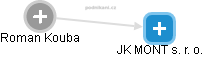 JK MONT s. r. o. - náhled vizuálního zobrazení vztahů obchodního rejstříku