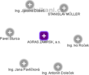 AGRAS ZÁMRSK, a.s. - náhled vizuálního zobrazení vztahů obchodního rejstříku