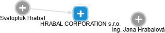 HRABAL CORPORATION s.r.o. - náhled vizuálního zobrazení vztahů obchodního rejstříku