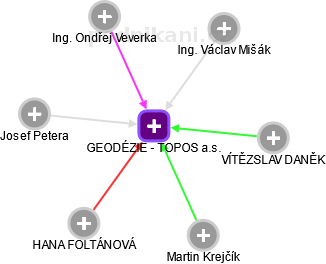 GEODÉZIE - TOPOS a.s. - náhled vizuálního zobrazení vztahů obchodního rejstříku