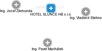 HOTEL SLUNCE HB s.r.o. - náhled vizuálního zobrazení vztahů obchodního rejstříku