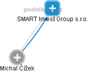 SMART Invest Group s.r.o. - náhled vizuálního zobrazení vztahů obchodního rejstříku