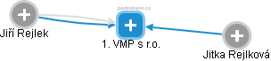1. VMP s r.o. - náhled vizuálního zobrazení vztahů obchodního rejstříku