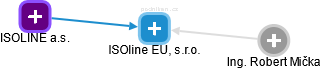ISOline EU, s.r.o. - náhled vizuálního zobrazení vztahů obchodního rejstříku