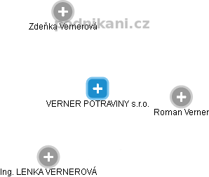 VERNER POTRAVINY s.r.o. - náhled vizuálního zobrazení vztahů obchodního rejstříku