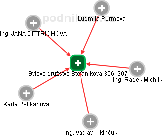 Bytové družstvo Štefánikova 306, 307 - náhled vizuálního zobrazení vztahů obchodního rejstříku