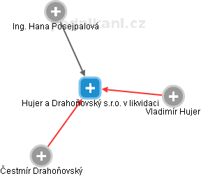 Hujer a Drahoňovský s.r.o. v likvidaci - náhled vizuálního zobrazení vztahů obchodního rejstříku