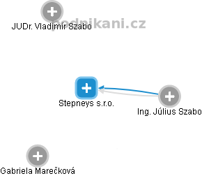 Stepneys s.r.o. - náhled vizuálního zobrazení vztahů obchodního rejstříku