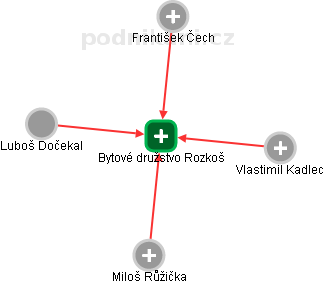 Bytové družstvo Rozkoš - náhled vizuálního zobrazení vztahů obchodního rejstříku