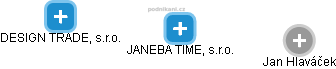 JANEBA TIME, s.r.o. - náhled vizuálního zobrazení vztahů obchodního rejstříku