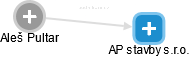 AP stavby s.r.o. - náhled vizuálního zobrazení vztahů obchodního rejstříku