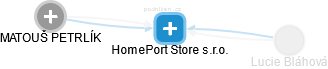 HomePort Store s.r.o. - náhled vizuálního zobrazení vztahů obchodního rejstříku