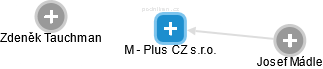 M - Plus CZ s.r.o. - náhled vizuálního zobrazení vztahů obchodního rejstříku