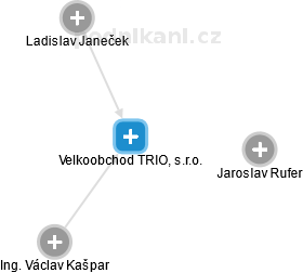 Velkoobchod TRIO, s.r.o. - náhled vizuálního zobrazení vztahů obchodního rejstříku