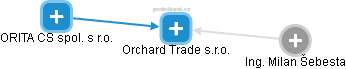 Orchard Trade s.r.o. - náhled vizuálního zobrazení vztahů obchodního rejstříku