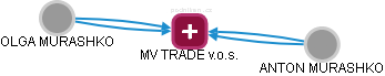 MV TRADE v.o.s. - náhled vizuálního zobrazení vztahů obchodního rejstříku