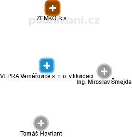 VEPRA Vernéřovice s. r. o. v likvidaci - náhled vizuálního zobrazení vztahů obchodního rejstříku