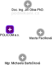 POLICOM a.s. - náhled vizuálního zobrazení vztahů obchodního rejstříku