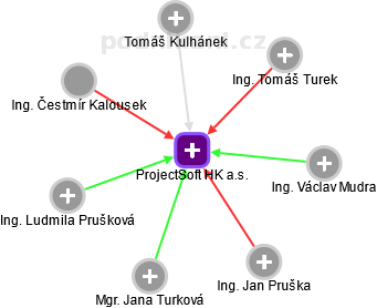 ProjectSoft HK a.s. - náhled vizuálního zobrazení vztahů obchodního rejstříku