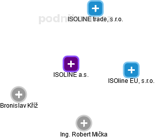 ISOLINE a.s. - náhled vizuálního zobrazení vztahů obchodního rejstříku