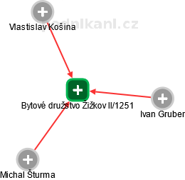 Bytové družstvo Žižkov II/1251 - náhled vizuálního zobrazení vztahů obchodního rejstříku