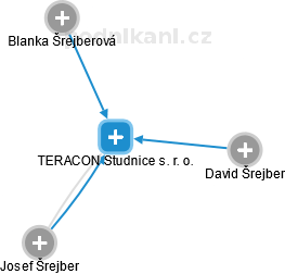 TERACON Studnice s. r. o. - náhled vizuálního zobrazení vztahů obchodního rejstříku