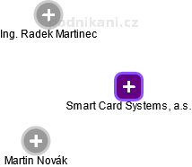 Smart Card Systems, a.s. - náhled vizuálního zobrazení vztahů obchodního rejstříku
