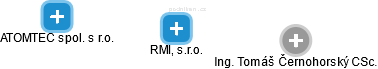 RMI, s.r.o. - náhled vizuálního zobrazení vztahů obchodního rejstříku