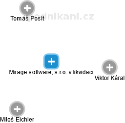 Mirage software, s.r.o. v likvidaci - náhled vizuálního zobrazení vztahů obchodního rejstříku