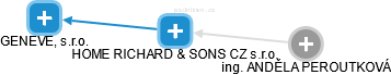 HOME RICHARD & SONS CZ s.r.o. - náhled vizuálního zobrazení vztahů obchodního rejstříku