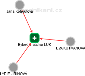 Bytové družstvo LUK - náhled vizuálního zobrazení vztahů obchodního rejstříku