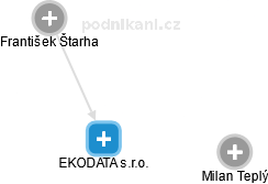 EKODATA s.r.o. - náhled vizuálního zobrazení vztahů obchodního rejstříku