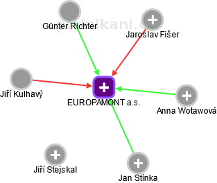 EUROPAMONT a.s. - náhled vizuálního zobrazení vztahů obchodního rejstříku