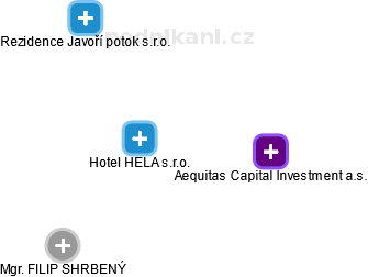Hotel HELA s.r.o. - náhled vizuálního zobrazení vztahů obchodního rejstříku