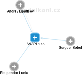 LANARI s.r.o. - náhled vizuálního zobrazení vztahů obchodního rejstříku