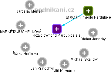 Rozvojový fond Pardubice a.s. - náhled vizuálního zobrazení vztahů obchodního rejstříku