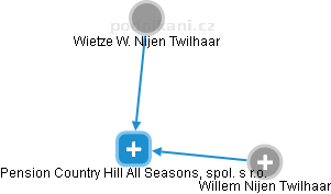 Pension Country Hill All Seasons, spol. s r.o. - náhled vizuálního zobrazení vztahů obchodního rejstříku