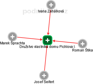 Družstvo vlastníků domu Pichlova I. - náhled vizuálního zobrazení vztahů obchodního rejstříku