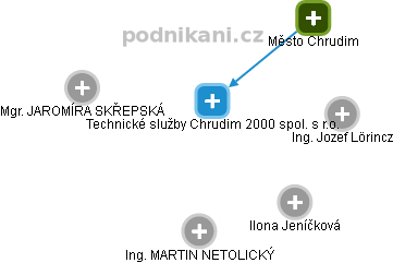 Technické služby Chrudim 2000 spol. s r.o. - náhled vizuálního zobrazení vztahů obchodního rejstříku