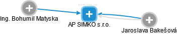 AP SIMKO s.r.o. - náhled vizuálního zobrazení vztahů obchodního rejstříku