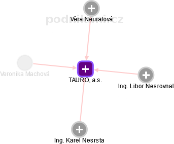 TAURO, a.s. - náhled vizuálního zobrazení vztahů obchodního rejstříku