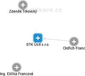 STK Ústí s.r.o. - náhled vizuálního zobrazení vztahů obchodního rejstříku