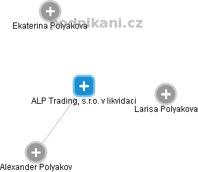 ALP Trading, s.r.o. v likvidaci - náhled vizuálního zobrazení vztahů obchodního rejstříku