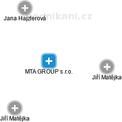 MTA GROUP s.r.o. - náhled vizuálního zobrazení vztahů obchodního rejstříku