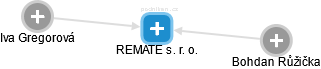 REMATE s. r. o. - náhled vizuálního zobrazení vztahů obchodního rejstříku