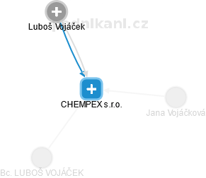 CHEMPEX s.r.o. - náhled vizuálního zobrazení vztahů obchodního rejstříku