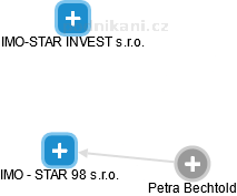 IMO - STAR 98 s.r.o. - náhled vizuálního zobrazení vztahů obchodního rejstříku